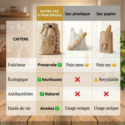 Sac à Pain en Cire d'Abeille — Conservation Naturelle